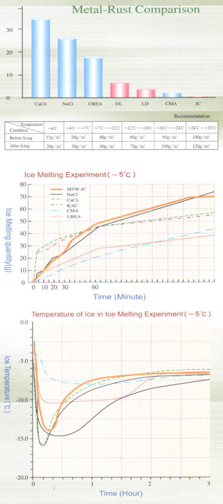Deicing and metal-rust performance comparison charts